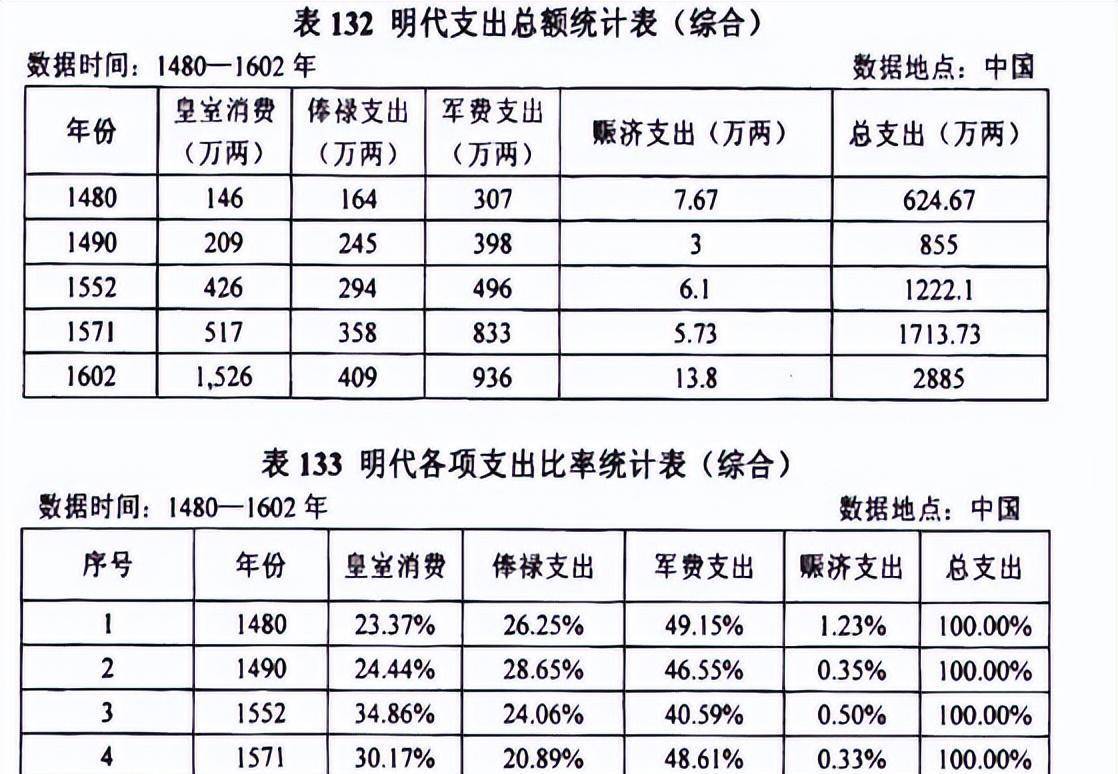 精读明史系列·明朝灭亡背后的财政崩盘