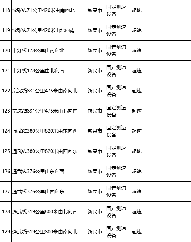 沈阳新建129处“电子警察”！主要抓拍这些交通违法行为