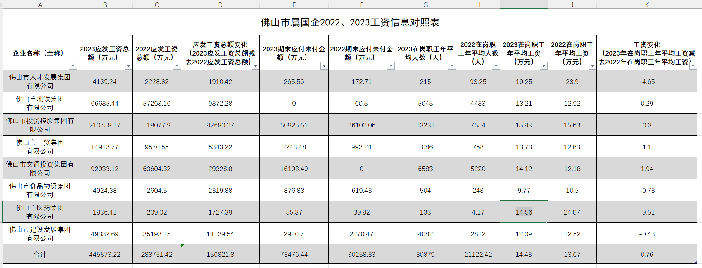 职工涨了，领导降了？佛山市属国企2023“工资表”出炉