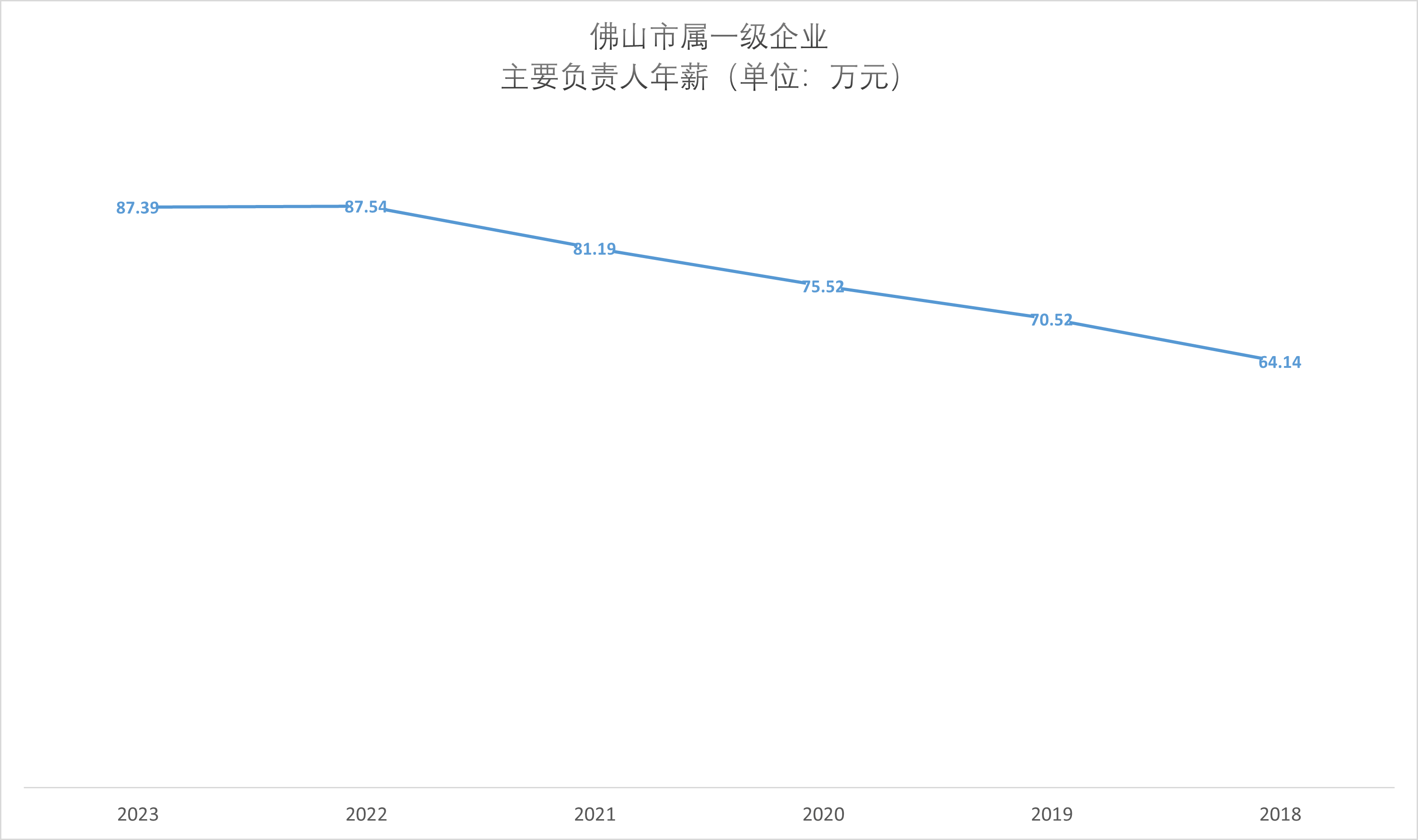 职工涨了，领导降了？佛山市属国企2023“工资表”出炉
