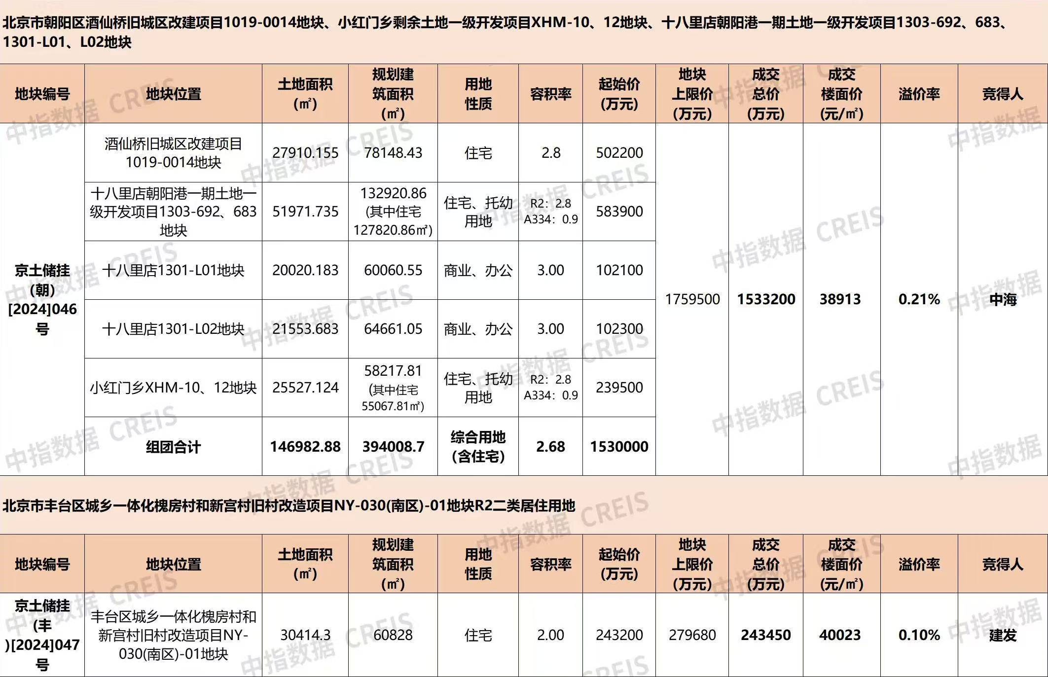北京再现百亿级地块成交：中海地产153.32亿元拿下巨无霸组团地块
