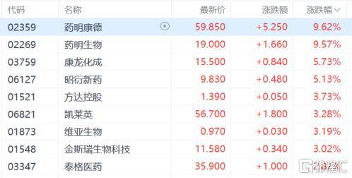 港股收评：尾盘爆拉！科指大涨4.3%，恒指重上2万点，金融股、科技股、内房股齐涨