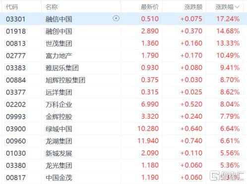 港股收评：尾盘爆拉！科指大涨4.3%，恒指重上2万点，金融股、科技股、内房股齐涨