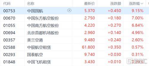 港股收评：尾盘爆拉！科指大涨4.3%，恒指重上2万点，金融股、科技股、内房股齐涨