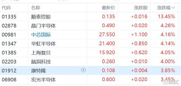 港股收评：尾盘爆拉！科指大涨4.3%，恒指重上2万点，金融股、科技股、内房股齐涨