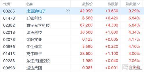 港股收评：尾盘爆拉！科指大涨4.3%，恒指重上2万点，金融股、科技股、内房股齐涨