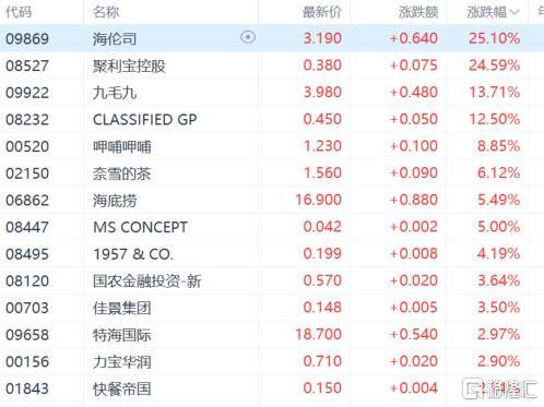 港股收评：尾盘爆拉！科指大涨4.3%，恒指重上2万点，金融股、科技股、内房股齐涨