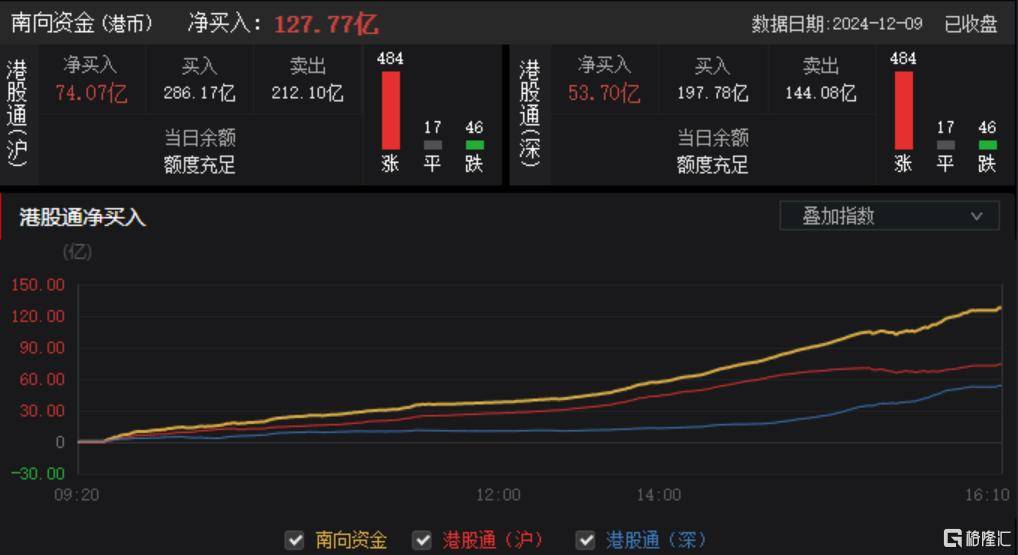 港股收评：尾盘爆拉！科指大涨4.3%，恒指重上2万点，金融股、科技股、内房股齐涨