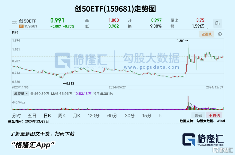 盘后爆拉！坚定看好科技创新