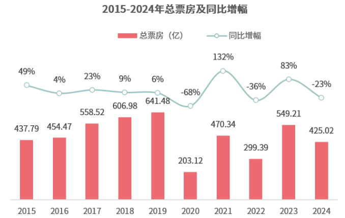 电影票房跌回9年前：贾玲们难救市丨文娱变局