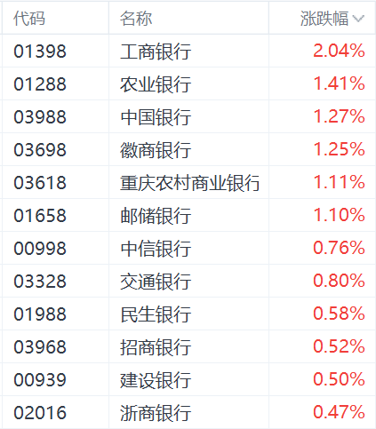 A股指数再度走弱，创业板指、深成指均跌逾1%，近4400股下跌！恒生科技指数跌1%，港股内银股逆势上涨，工行涨2%