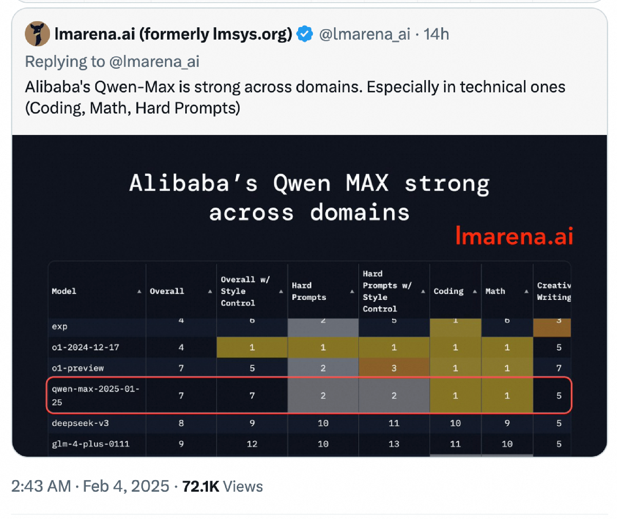 中国模型崛起！阿里Qwen2.5-Max数学及编程能力全球第一