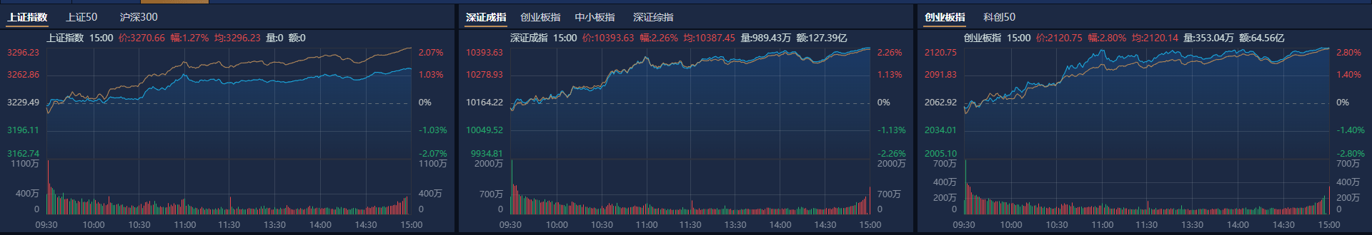 A股收评：沪指放量反弹涨1.27% 全市场超4800只个股上涨