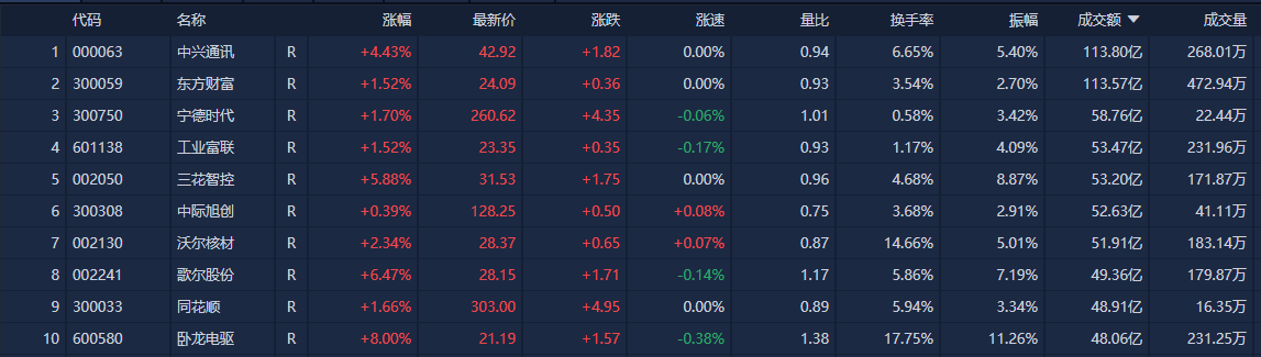 A股收评：沪指放量反弹涨1.27% 全市场超4800只个股上涨