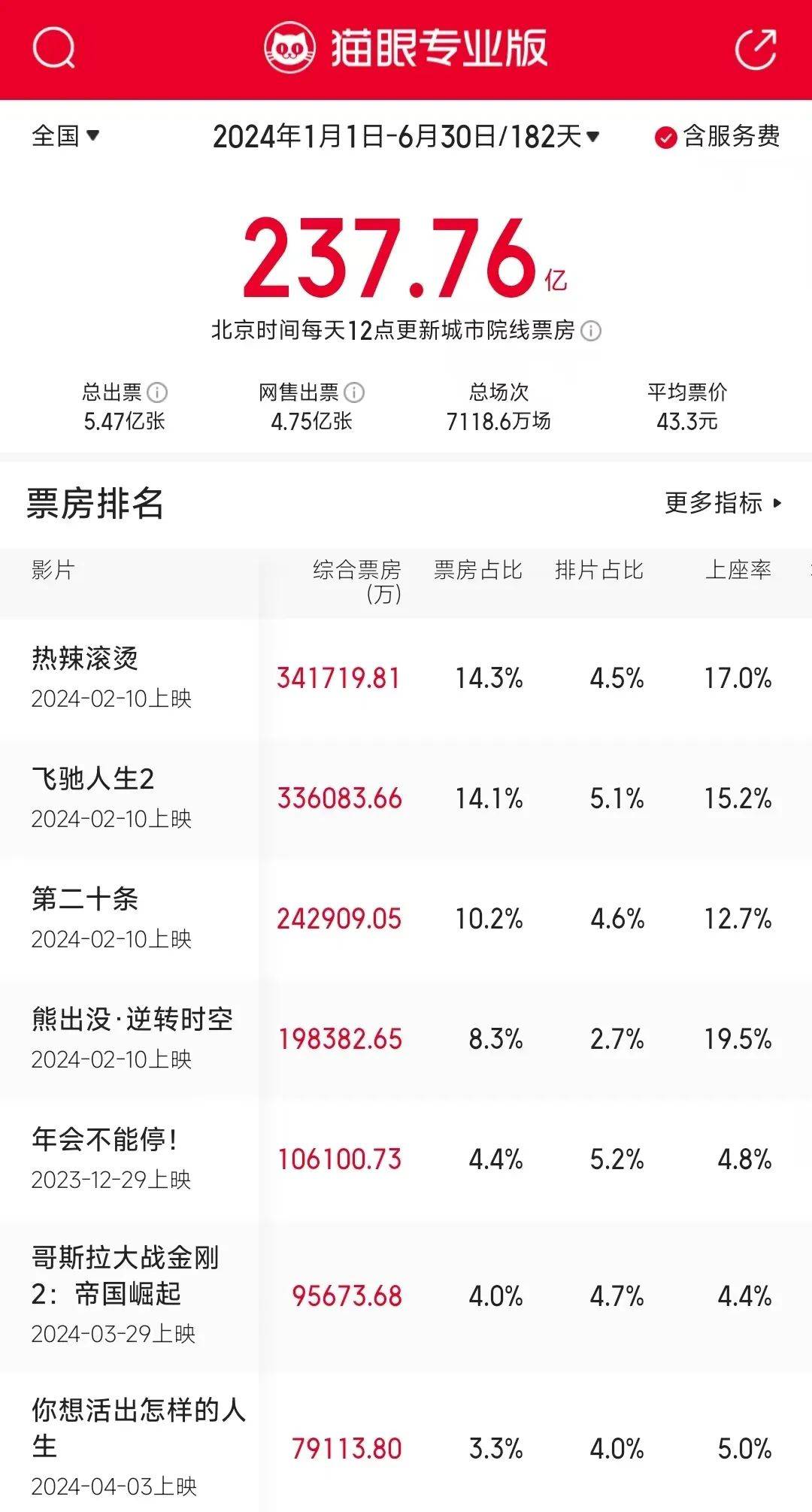 《哪吒2》已破135亿！堪称梦幻开局的2025年总票房，能否恢复到2019年巅峰水平？