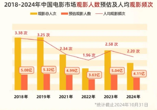 《哪吒2》已破135亿！堪称梦幻开局的2025年总票房，能否恢复到2019年巅峰水平？