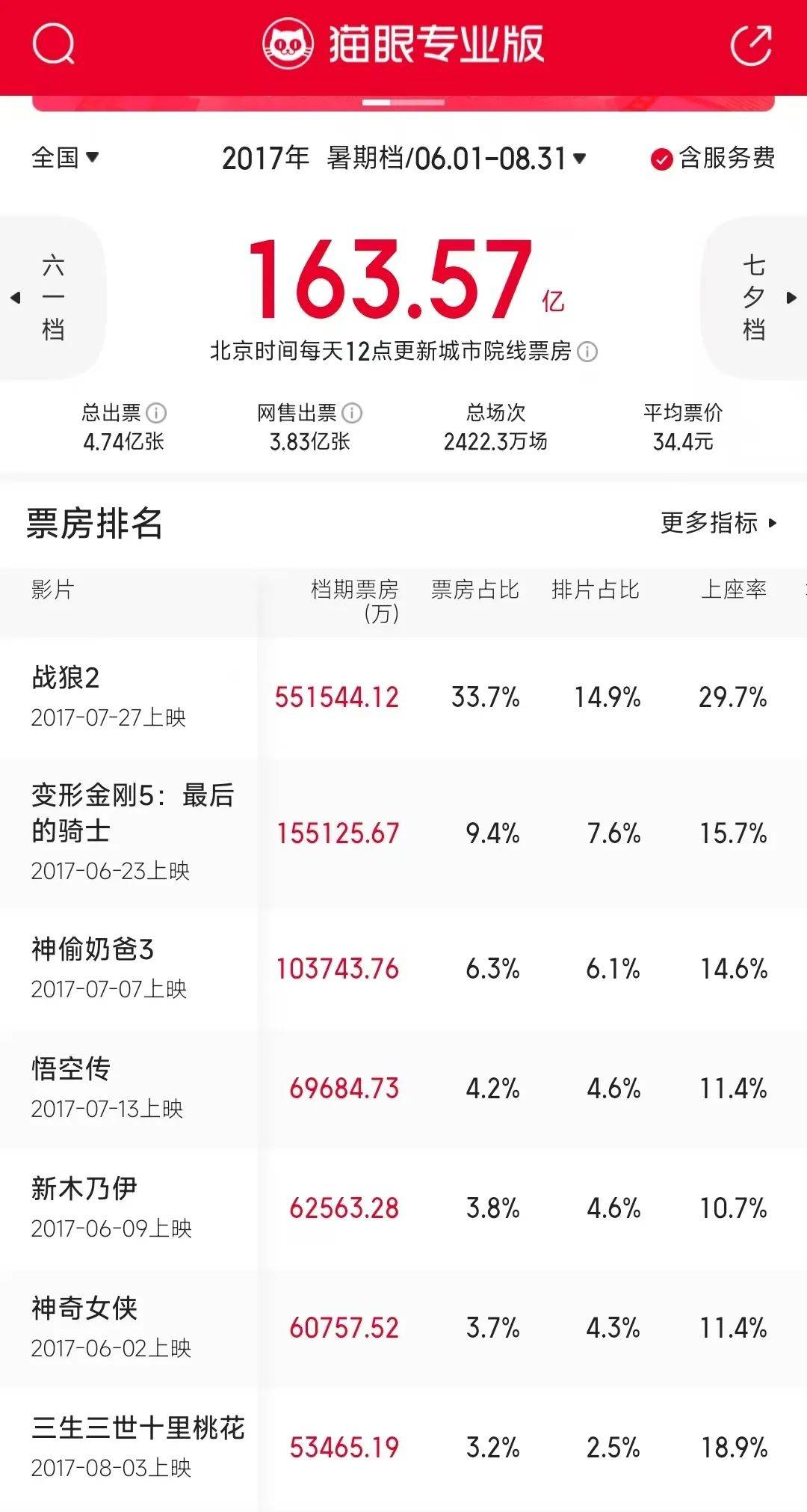 《哪吒2》已破135亿！堪称梦幻开局的2025年总票房，能否恢复到2019年巅峰水平？