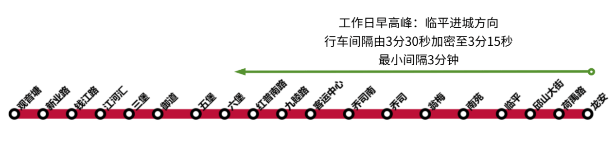 最高16%！明天起，杭州地铁这三条线路提升高峰期运能