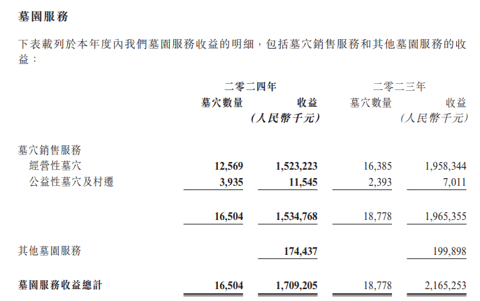 均价12万元/个，“殡葬界”老大的墓穴滞销