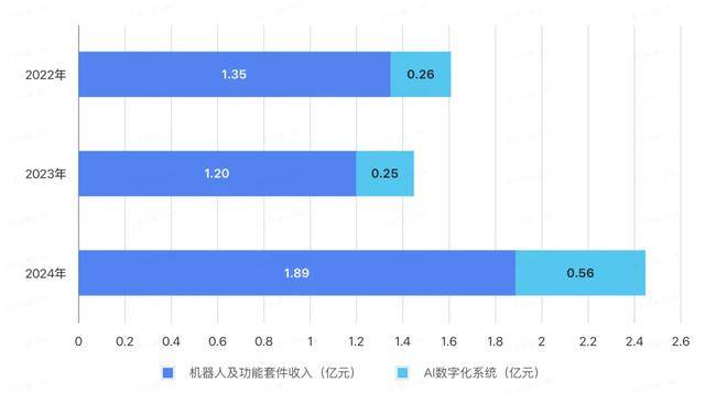 酒店里给你送外卖的机器人，三年亏了8个亿