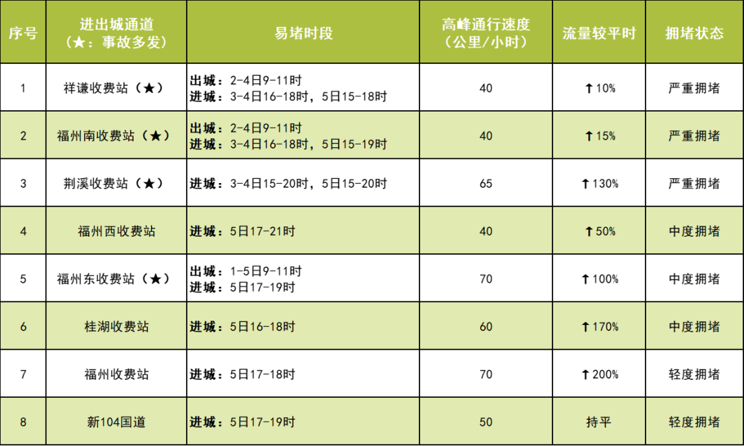 导航“红得发紫”，福建返程拥堵路段是……