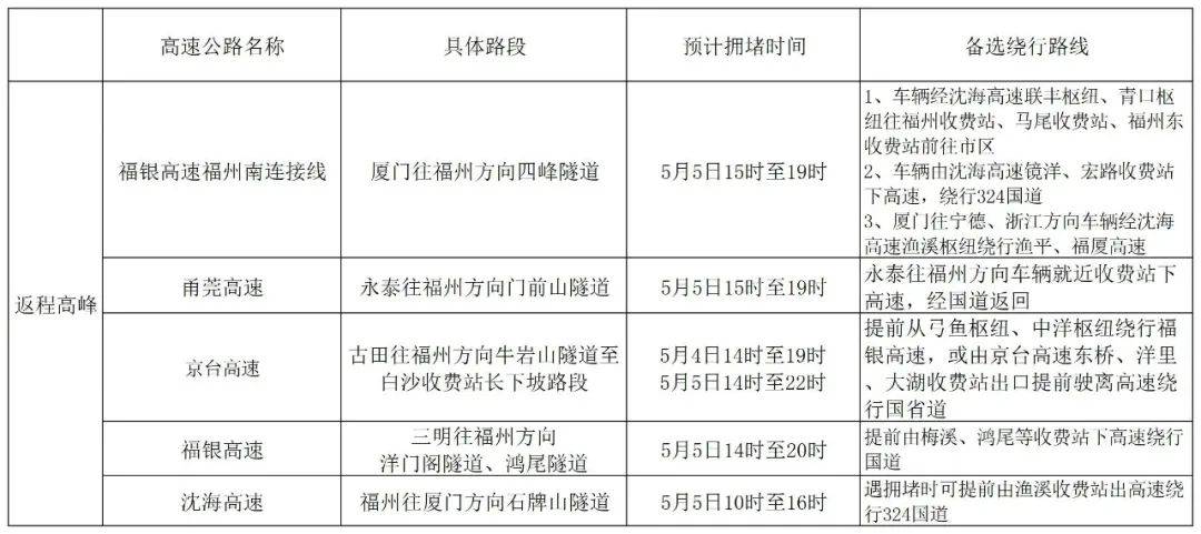 导航“红得发紫”，福建返程拥堵路段是……