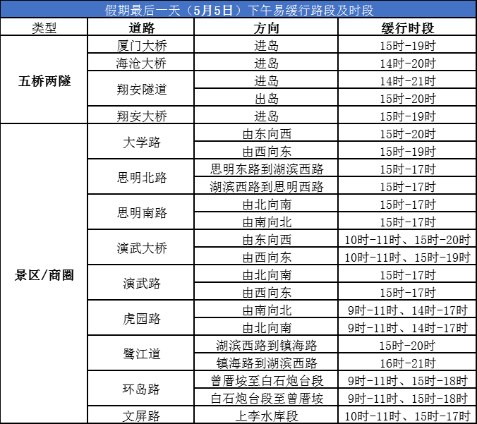 导航“红得发紫”，福建返程拥堵路段是……