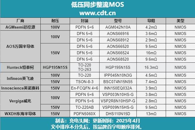 七家功率器件企业入局成为ebike充电器同步整流MOS领域