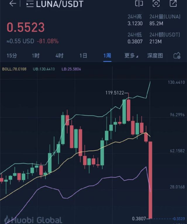 虚拟币崩了吗(虚拟币崩盘后还能撑多久)